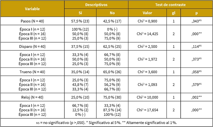 Efectos sonoros habituales. Comparaci&oacute;n
por &eacute;poca