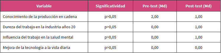 Cambio en el grado de conocimiento de contenidos en ambos grupos