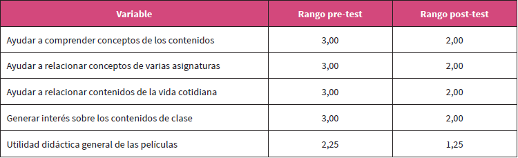 Dispersión de los datos sobre las utilidades didácticas de las películas