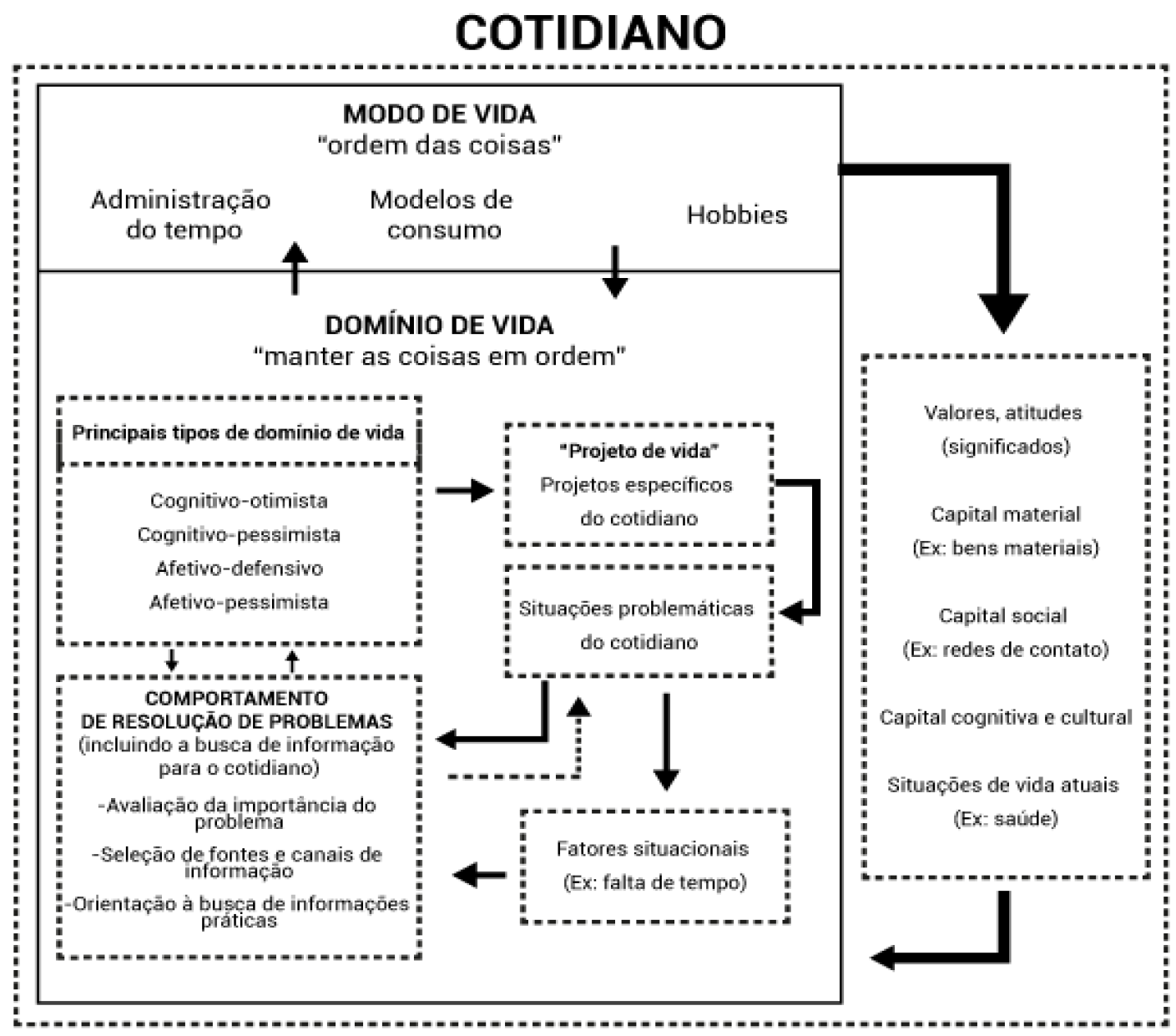 Modelo de b&uacute;squeda de informaci&oacute;n en el &aacute;mbito de la vida cotidiana