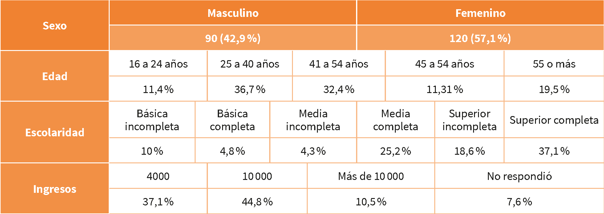 Caracterizaci&oacute;n sociodemogr&aacute;fica de los sujetos de pesquisa