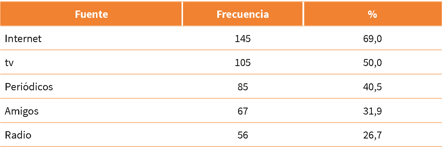  Fuentes de informaci&oacute;n m&aacute;s utilizadas