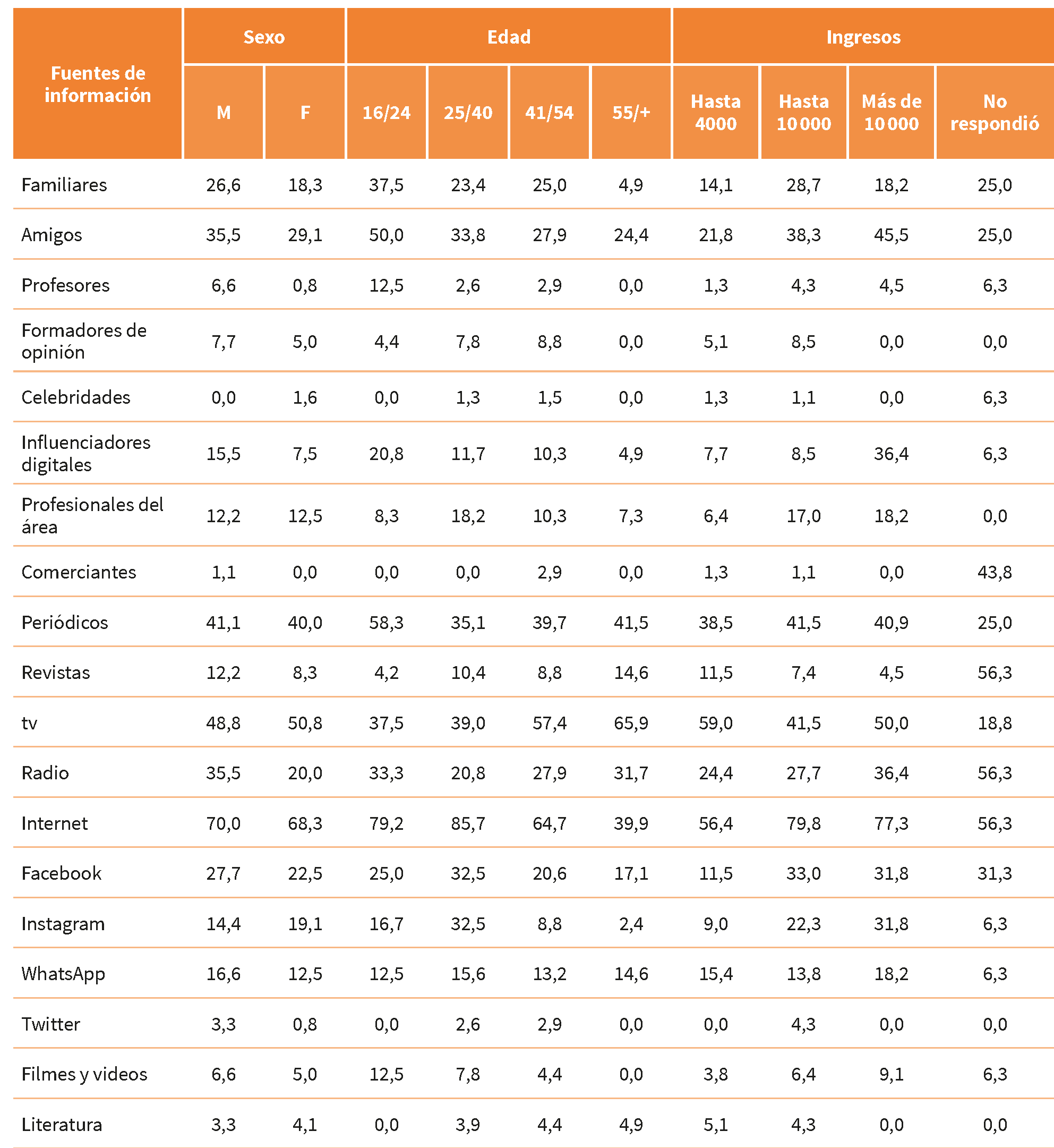  Cruce de variables categ&oacute;ricas (%)