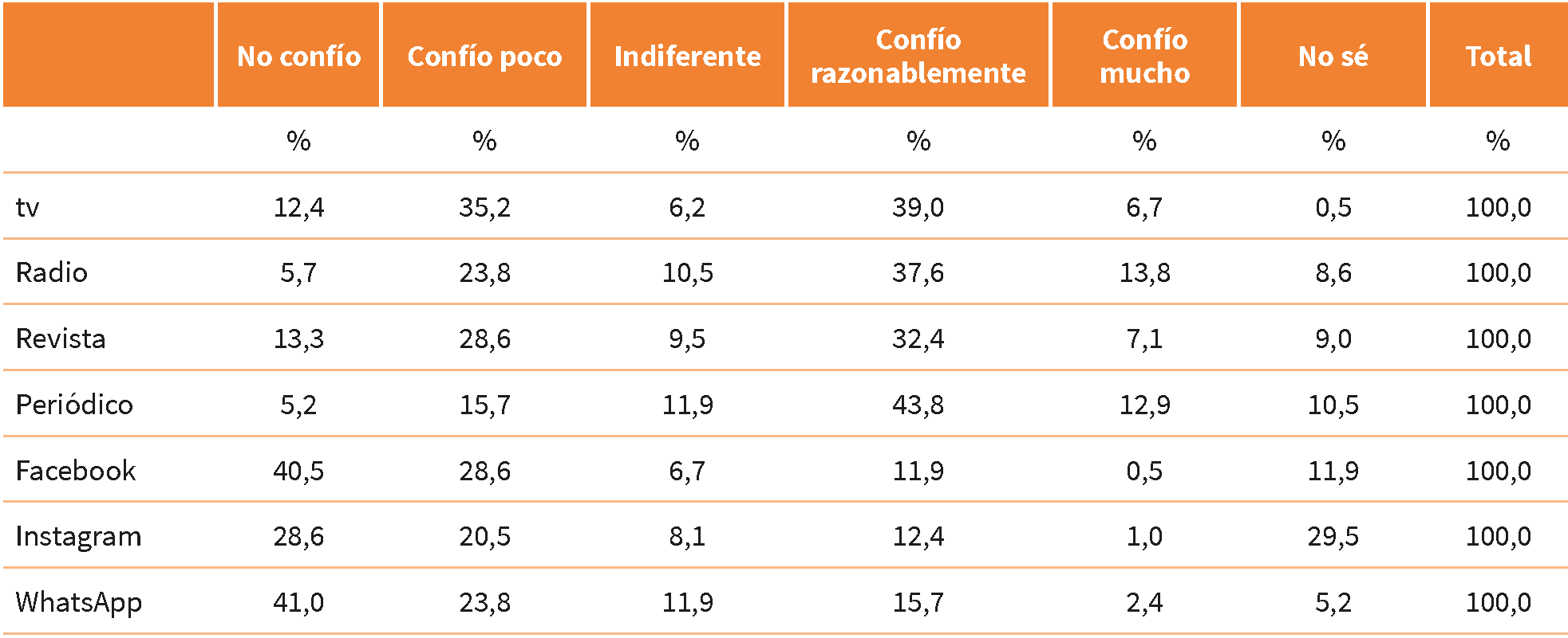 Confianza en los medios de comunicaci&oacute;n