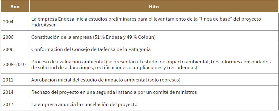 Hitos del proyecto