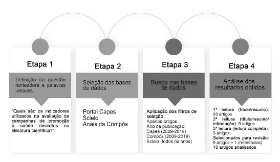 Etapas da reviso integrativa