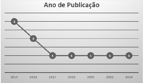 Evoluo das publicaes
