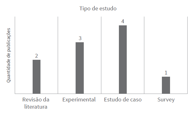 Tipo de estudo