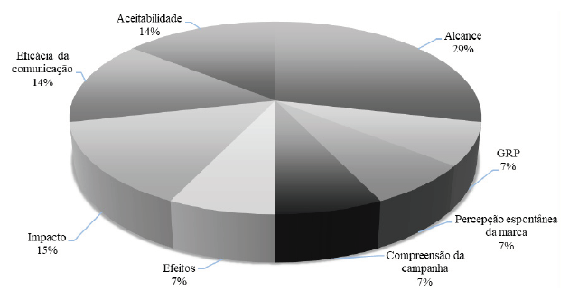 Indicadores de avaliao de campanhas de comunicao
