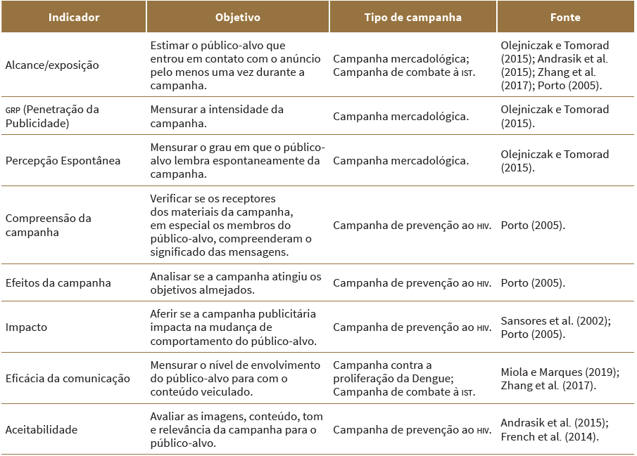 Indicadores de avaliao de campanhas de comunicao