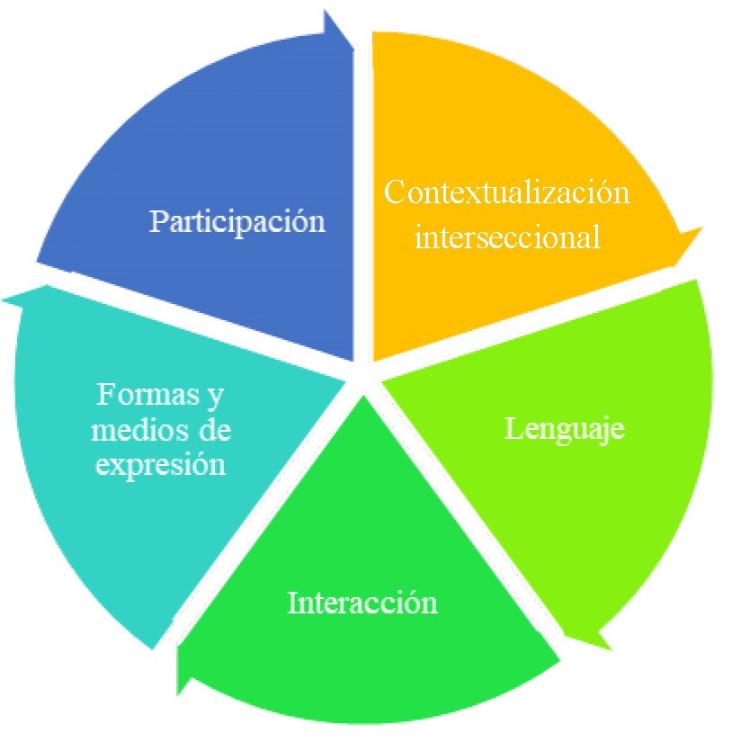 Modelo de la Accesibilidad Comunicativa Universal