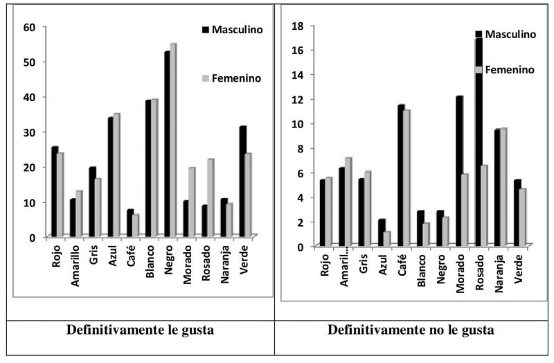Porcentaje asociado con el gusto y disgusto por los colores