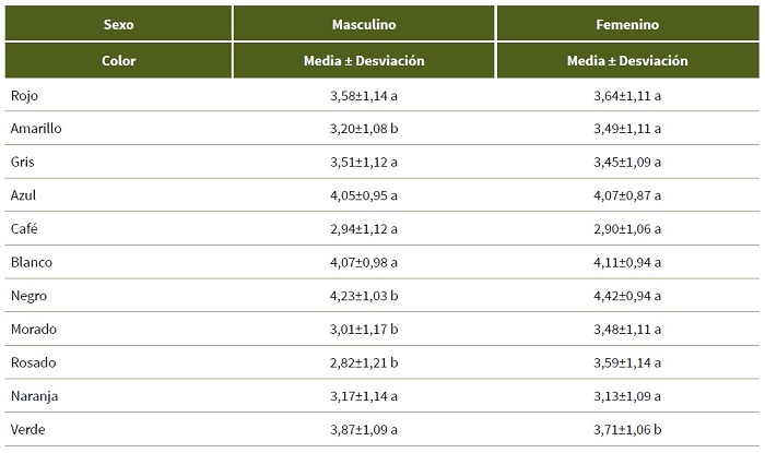 Anlisis descriptivo comparativo entre sexos referente a la preferencia por colores