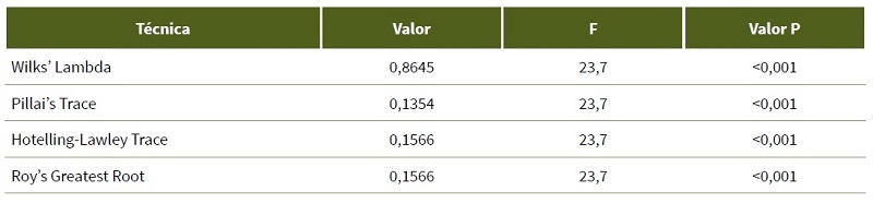 Anlisis multivariado de la varianza referente a la preferencia por los colores