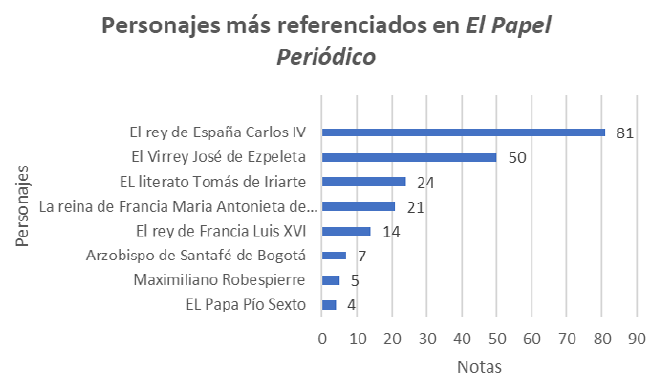 Personajes que predominaron en la agenda de El Papel Peri�dico de Santaf� de Bogot� (1791-1797)