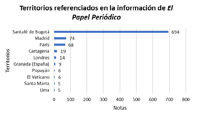 Territorios georreferenciados en El Papel Peri�dico