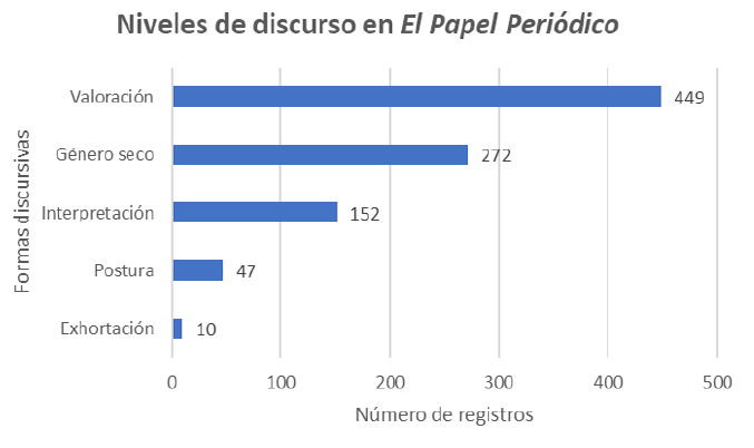 Formas discursivas de El Papel Peri�dico 