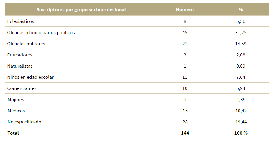 Suscriptores de El Papel Peri�dico de Santaf� de Bogot� en 1791