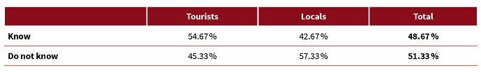 Respondents&rsquo; knowledge of 
								Imageen