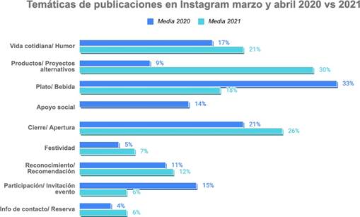 Temáticas de las publicaciones en Instagram