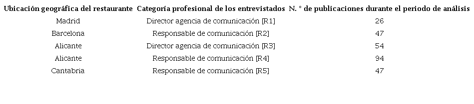 Muestra anonimizada de restaurantes y responsables de comunicación