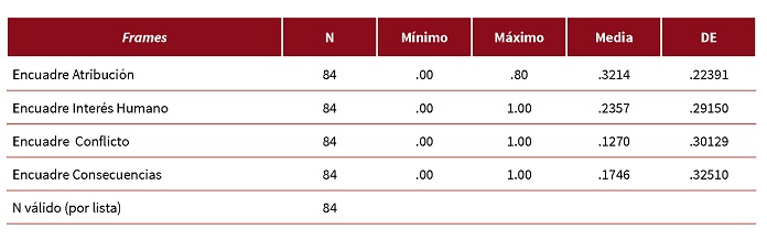 Framing del Acontecimiento Narrado