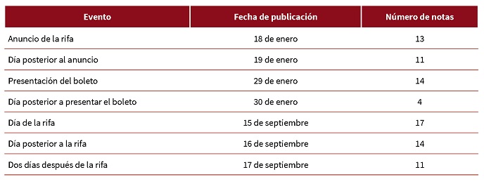 Fechas de notas