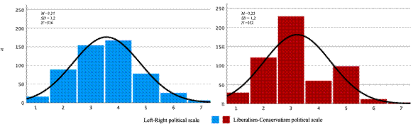 Distribui&ccedil;&atilde;o da m&eacute;dia por campo pol&iacute;tico-ideol&oacute;gico