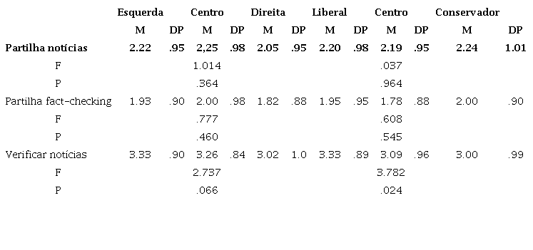 Pr&aacute;ticas de consumo on-line de acordo com a orienta&ccedil;&atilde;o pol&iacute;tica