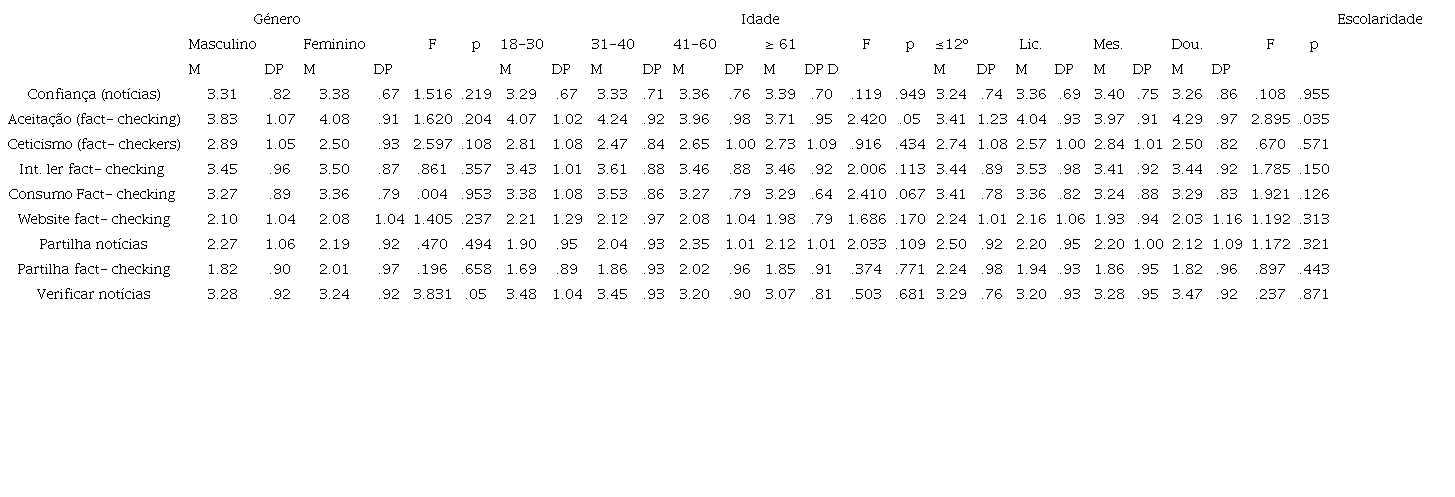 M&eacute;dias (M), desvios padr&atilde;o (DP) e efeitos univariados do comp&oacute;sito de vari&aacute;veis por fatores demogr&aacute;ficos