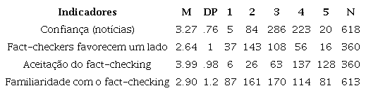 Atitude dos participantes expressa em rela&ccedil;&atilde;o ao fact-checking