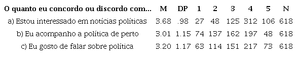 Medidas descritivas em rela&ccedil;&atilde;o ao interesse ou envolvimento pol&iacute;tico