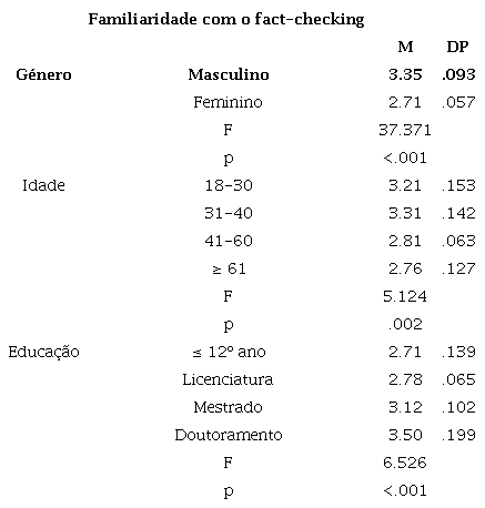 M&eacute;dias (M), desvios padr&atilde;o (DP) e efeitos univariados do grau de familiaridade por fatores demogr&aacute;ficos