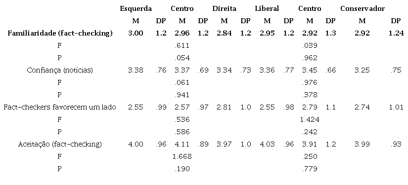 Familiaridade e atitudes em rela&ccedil;&atilde;o ao fact-checking de acordo com a orienta&ccedil;&atilde;o pol&iacute;tica