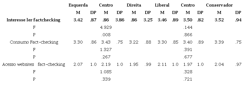 Pr&aacute;ticas de consumo de acordo com a orienta&ccedil;&atilde;o pol&iacute;tica