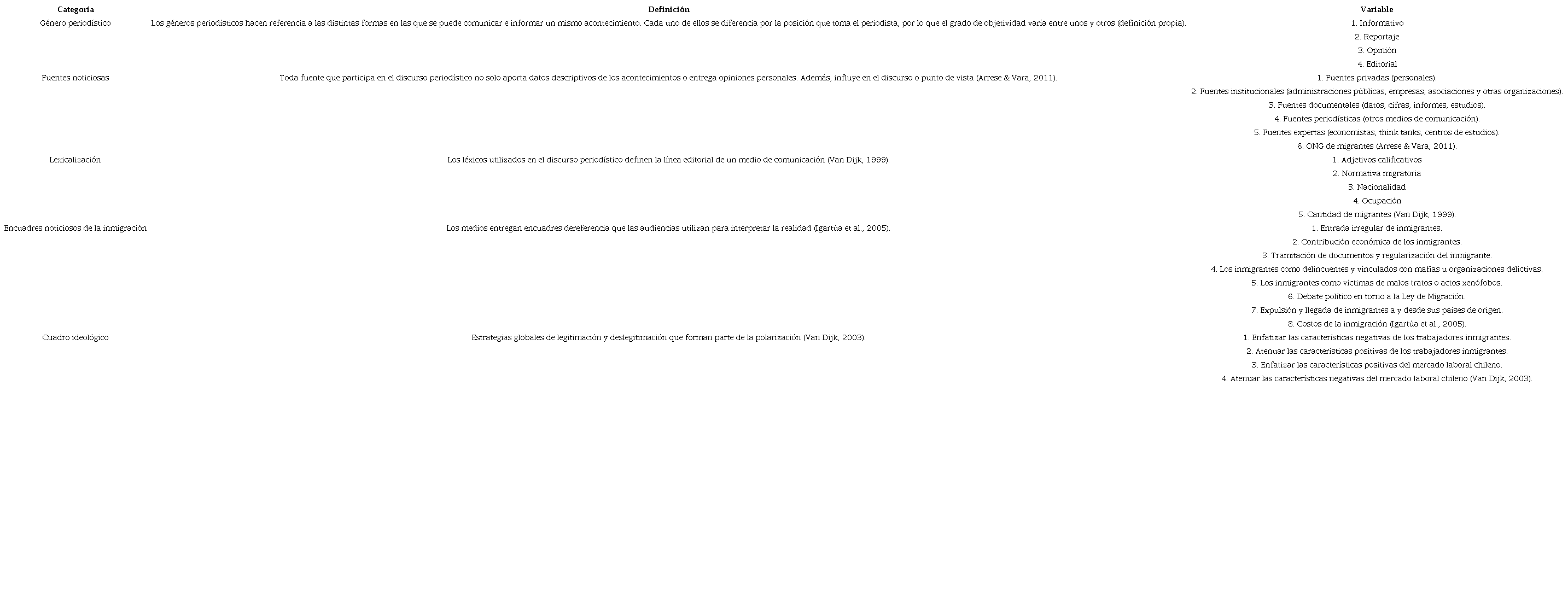 Categor&iacute;as y variables de an&aacute;lisis