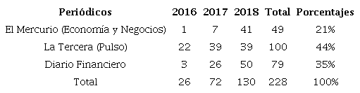 Total de noticias sobre inmigraci&oacute;n en la prensa econ&oacute;mica