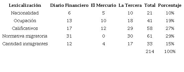 Total de lexicalizaciones en la prensa econ&oacute;mica 2016-2018