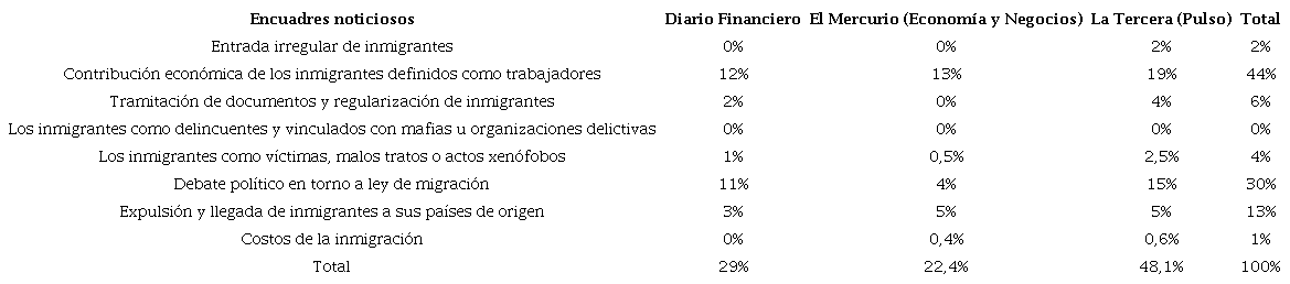 Encuadres noticiosos 2016-2018