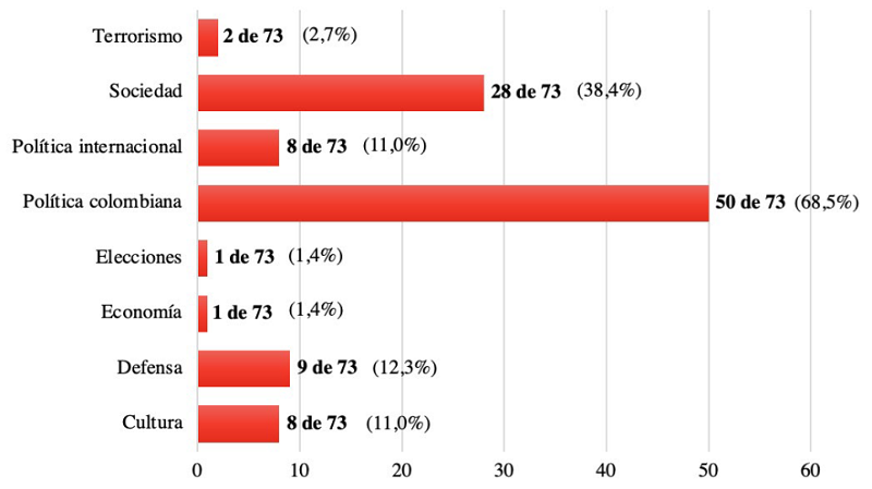 Tem&aacute;tica principal de las piezas