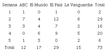 N&uacute;mero de unidades informativas sobre Colombia por medio y semana
