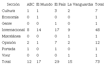 Distribuci&oacute;n en cuanto a las secciones