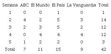 Piezas informativas desarrolladas por un corresponsal