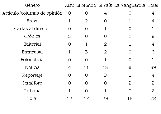 G&eacute;neros period&iacute;sticos de las piezas