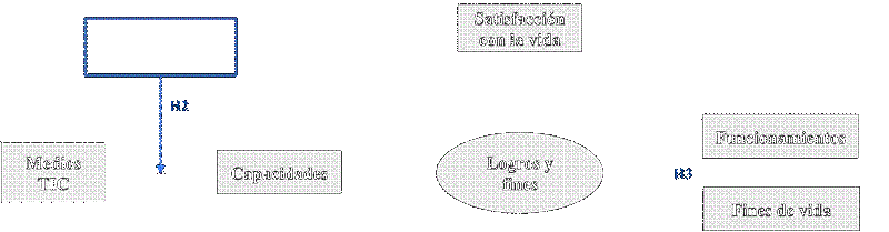 Modelo teórico de la incidencia de las TIC en el desarrollo de capacidades de jóvenes universitarios para su calidad de vida