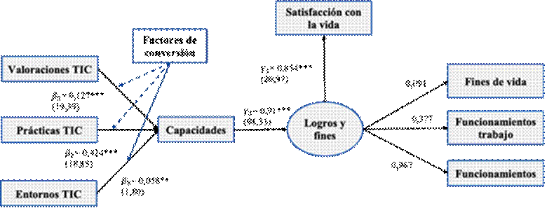 Resultados del modelo estructural