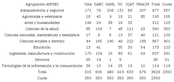 Tamaño de muestra útil por universidad estatal y grupo de carreras