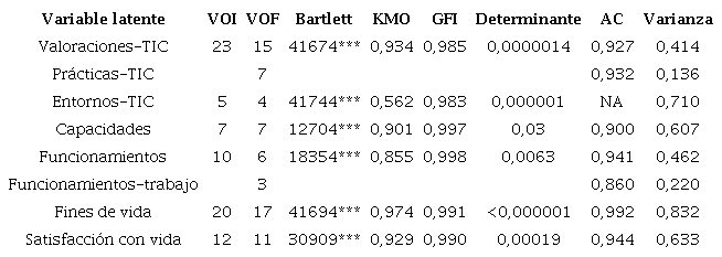 Resultados del análisis factorial por agrupaciones individuales
