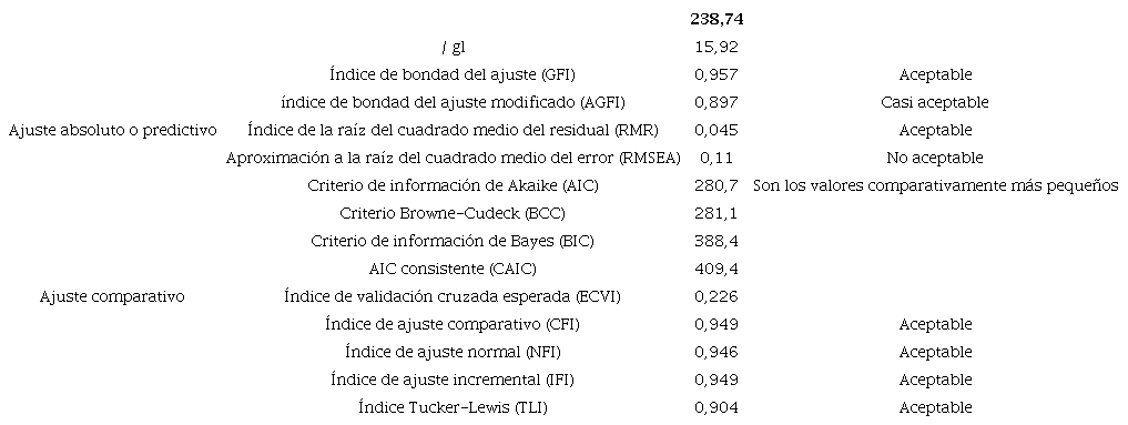 Estadísticos de ajuste del modelo estructural