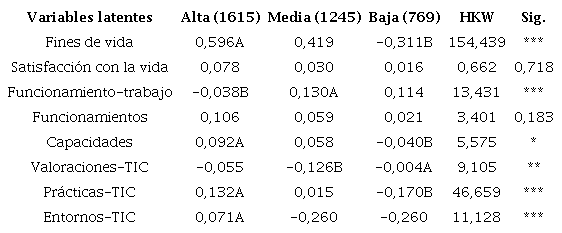 Diferencias significativas en variables según tipología